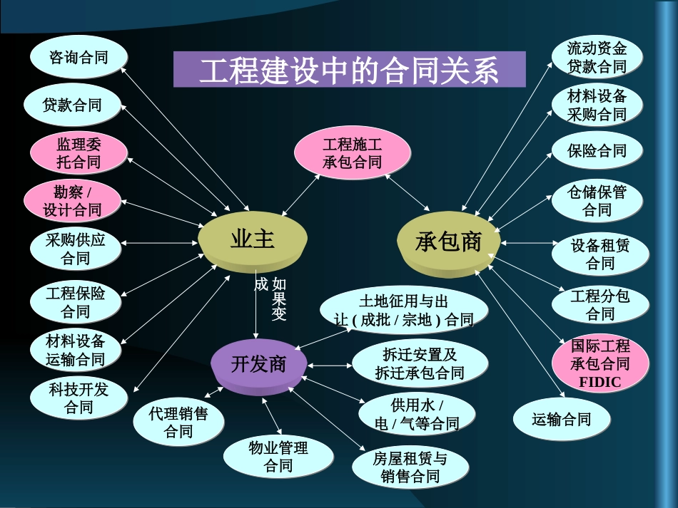 建设工程施工合同管理（共42页）.ppt_第1页