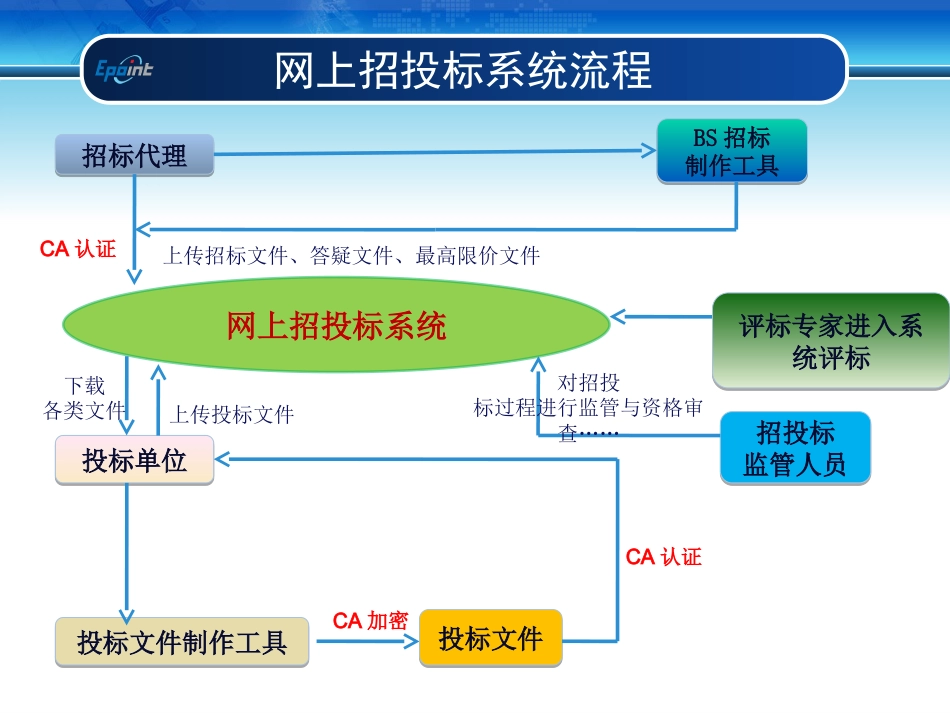 建设工程网上招投标系统培训-新点软件.ppt_第3页