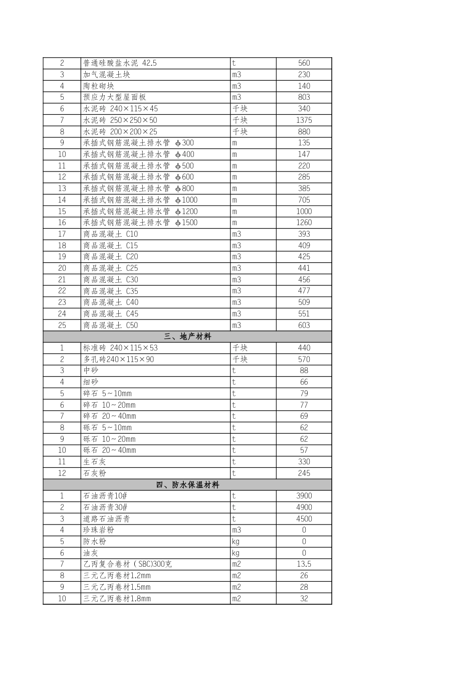 河北省各市2024年12月建设工程材料价格信息-信息价-保定信息价、张家口信息价、沧州信息价.xls_第2页