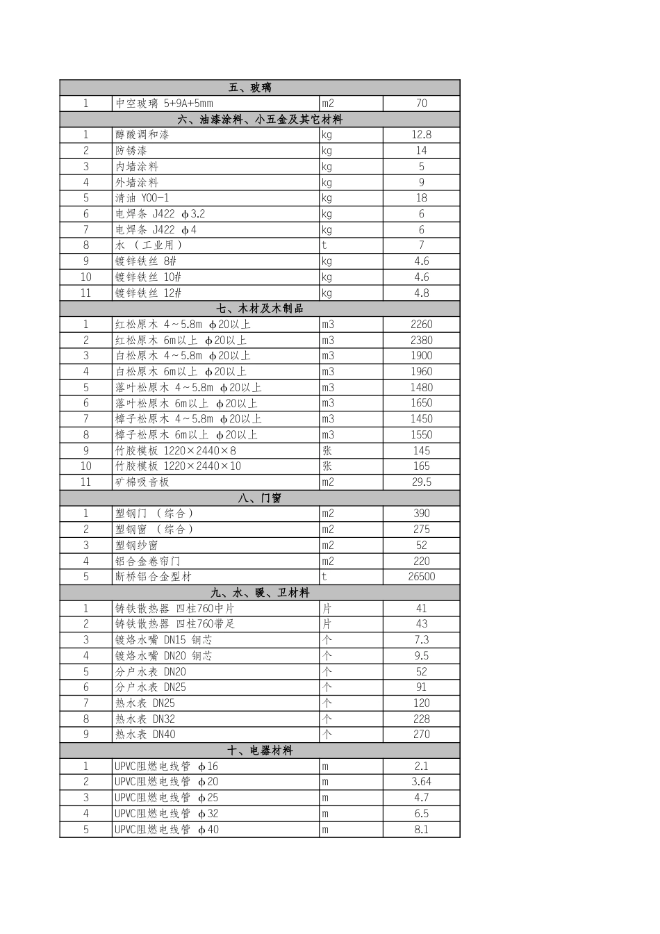 河北省各市2024年12月建设工程材料价格信息-信息价-保定信息价、张家口信息价、沧州信息价.xls_第3页