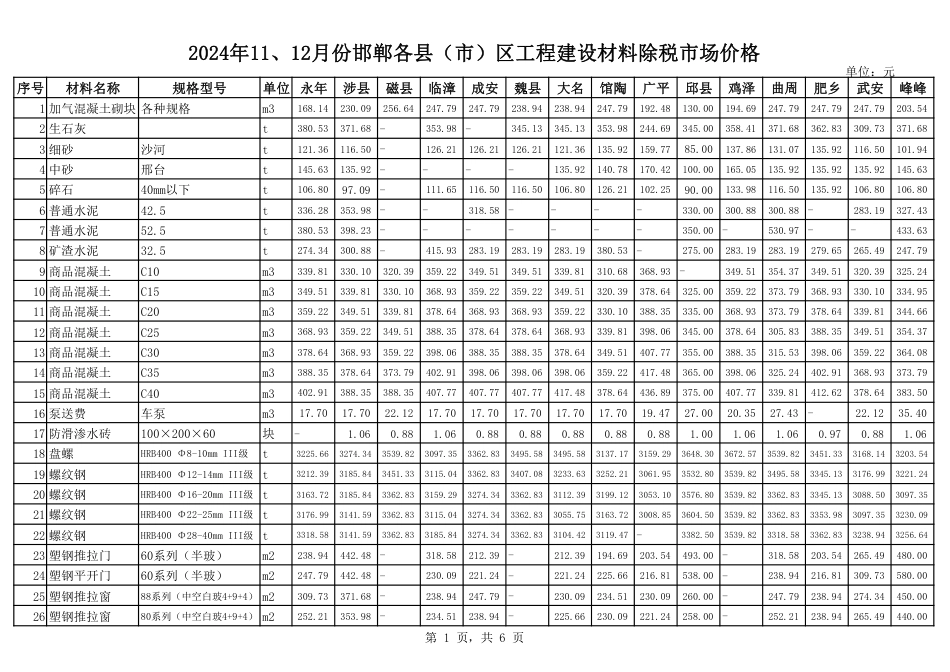 2024年11、12月份邯郸各县（市）区工程建设材料市场价格.pdf_第1页