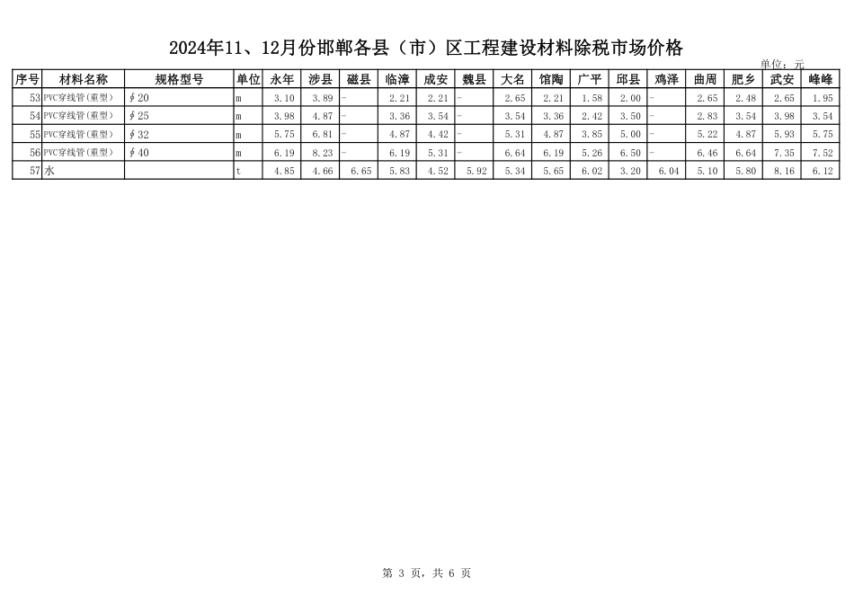 2024年11、12月份邯郸各县（市）区工程建设材料市场价格.pdf_第3页