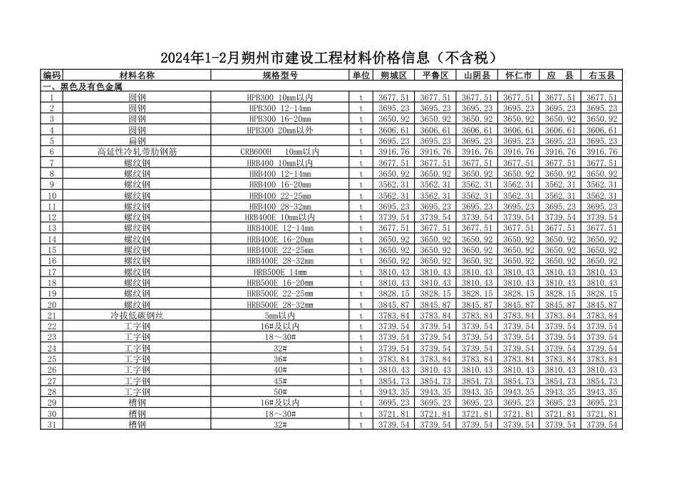 2024年1-2月朔州市建设工程材料价格信息（不含税）.pdf_第1页