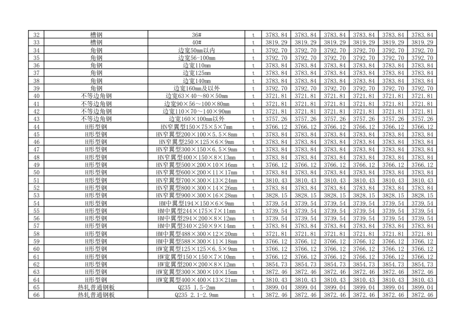 2024年1-2月朔州市建设工程材料价格信息（不含税）.pdf_第2页