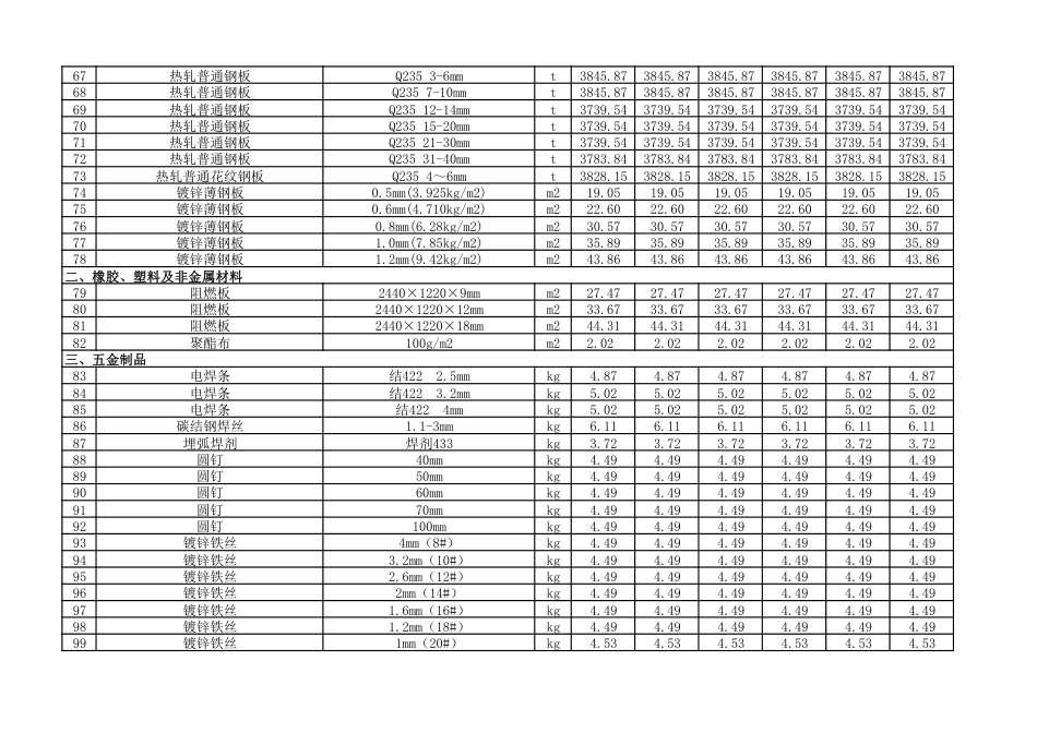 2024年1-2月朔州市建设工程材料价格信息（不含税）.pdf_第3页