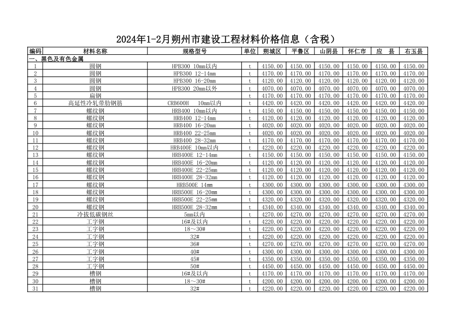 2024年1-2月朔州市建设工程材料价格信息（含税）.pdf_第1页