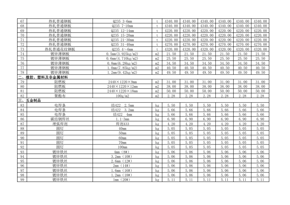 2024年3-4月朔州市建设工程材料价格信息（含税）.pdf_第3页