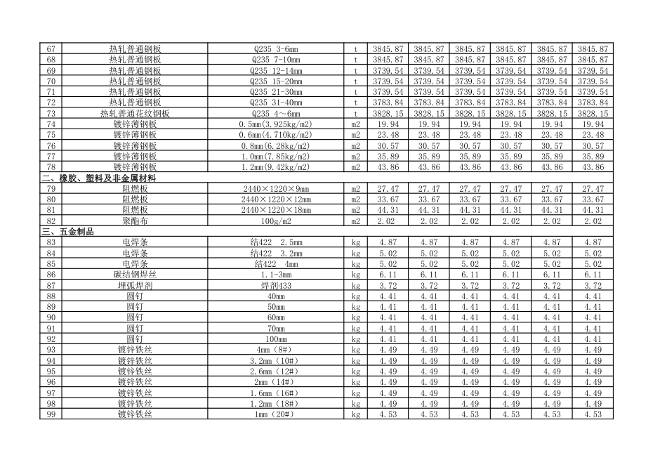 2024年5-6月朔州市建设工程材料价格信息（不含税）.pdf_第3页