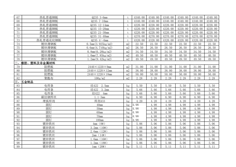 2024年5-6月朔州市建设工程材料价格信息（含税）.pdf_第3页