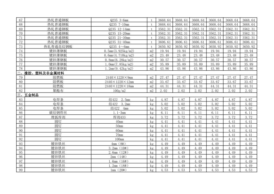 2024年9-10月朔州市建设工程材料价格信息（不含税）.pdf_第3页