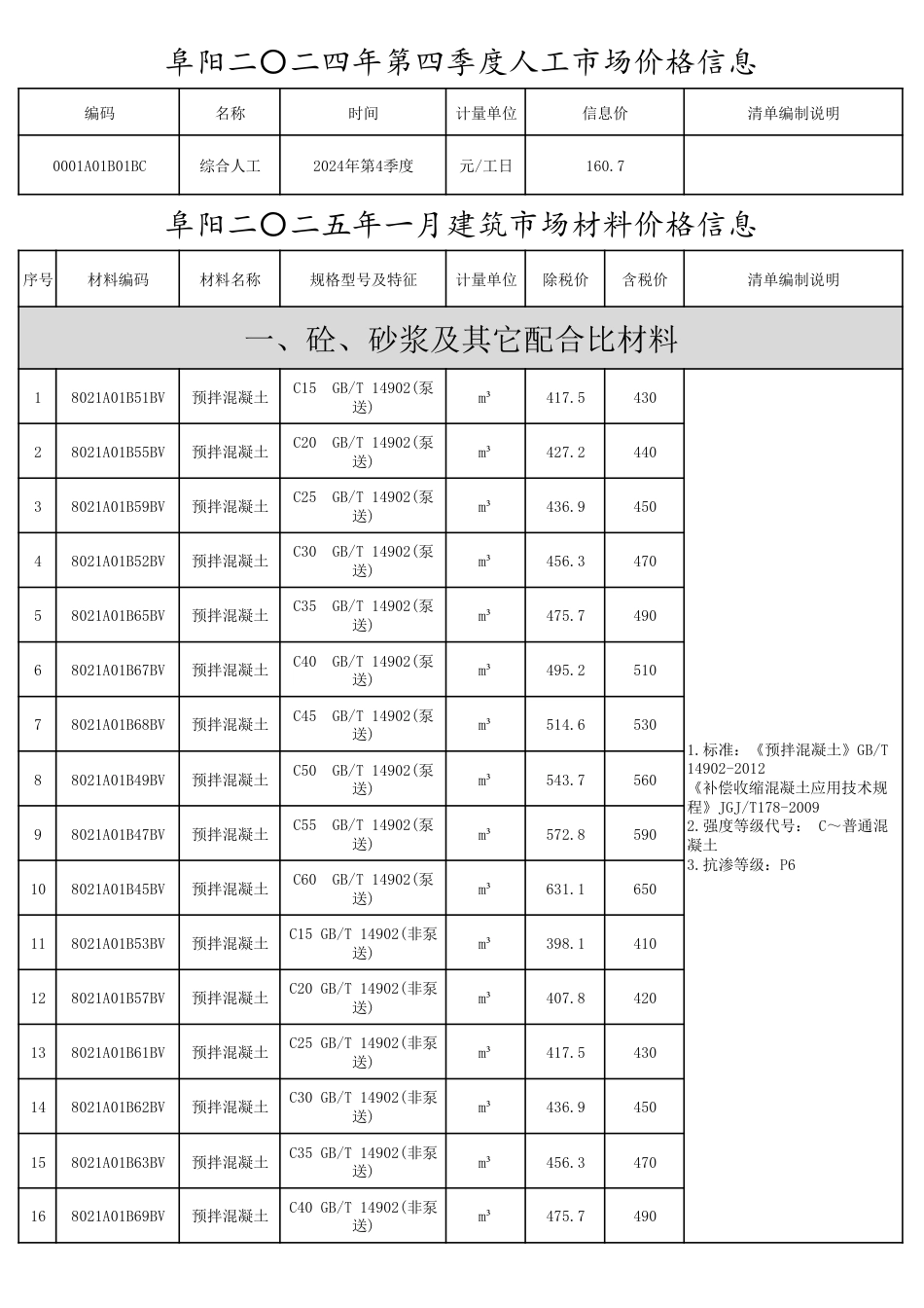 2025年阜阳工程造价信息第一期-2025年1月阜阳信息价.pdf_第1页