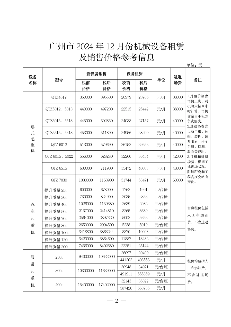 广州市2024年12月份机械设备租赁及销售价格参考信息.pdf_第2页