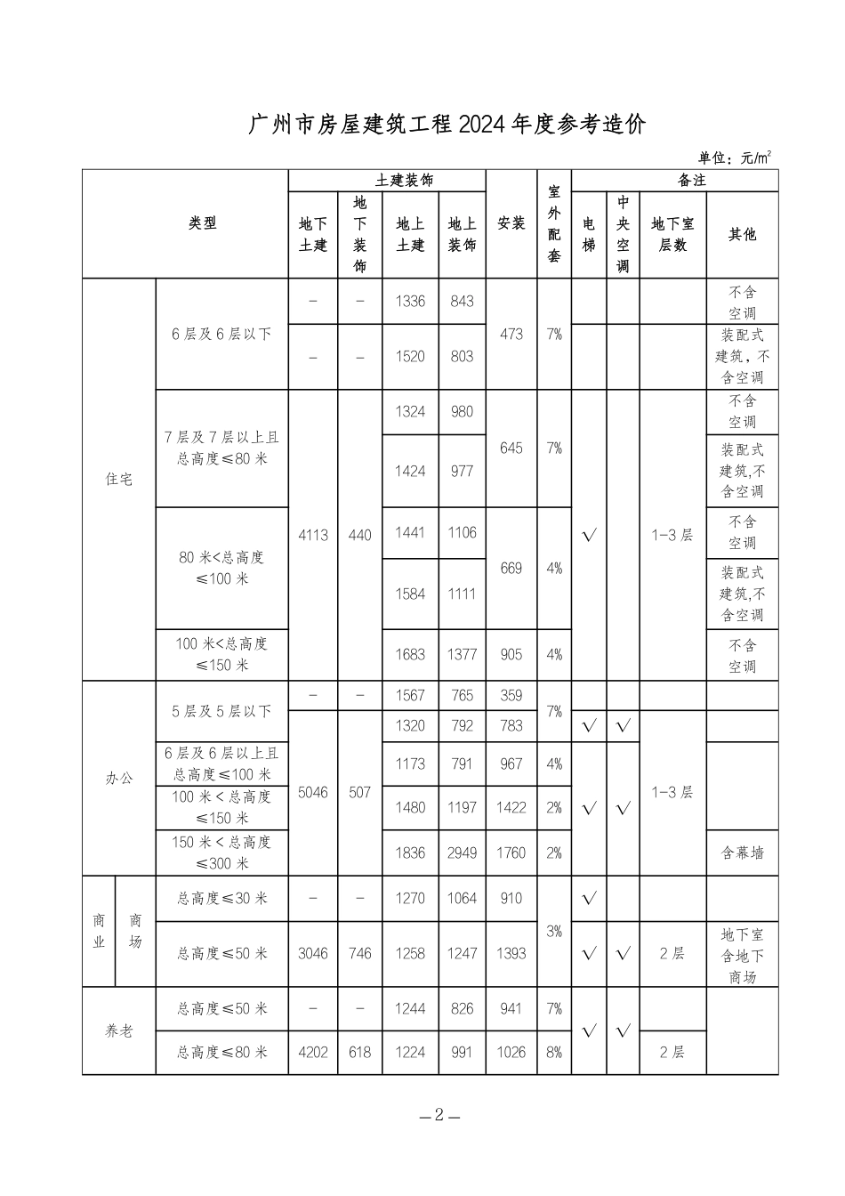 广州市房屋建筑工程2024年度参考造价.pdf_第2页