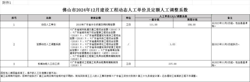 佛山市2024年12月份建设工程动态人工、主要建筑材料价格指数等造价信息.pdf_第1页