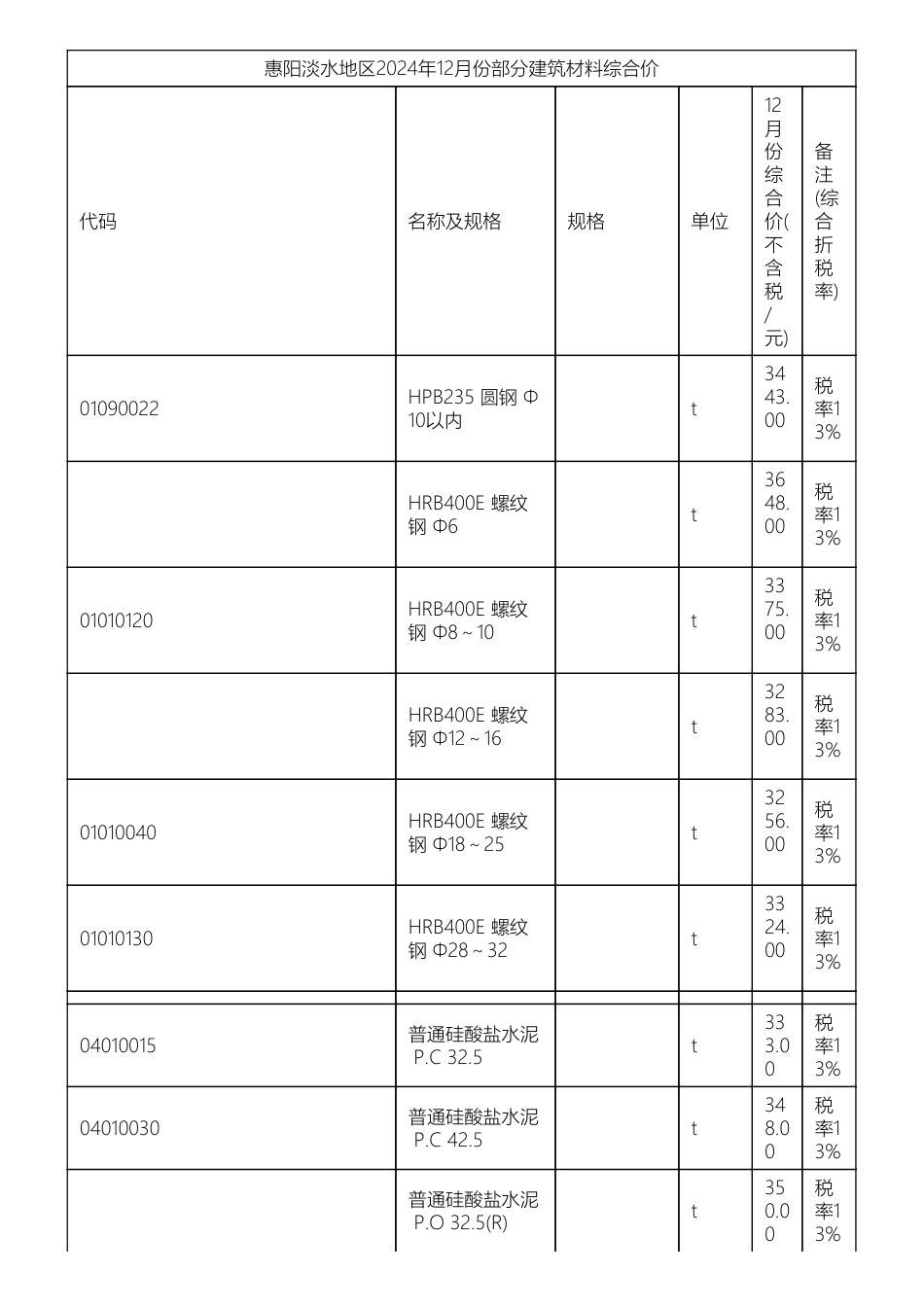 惠州市惠阳淡水地区2024年12月份部分建筑材料综合价.pdf_第1页