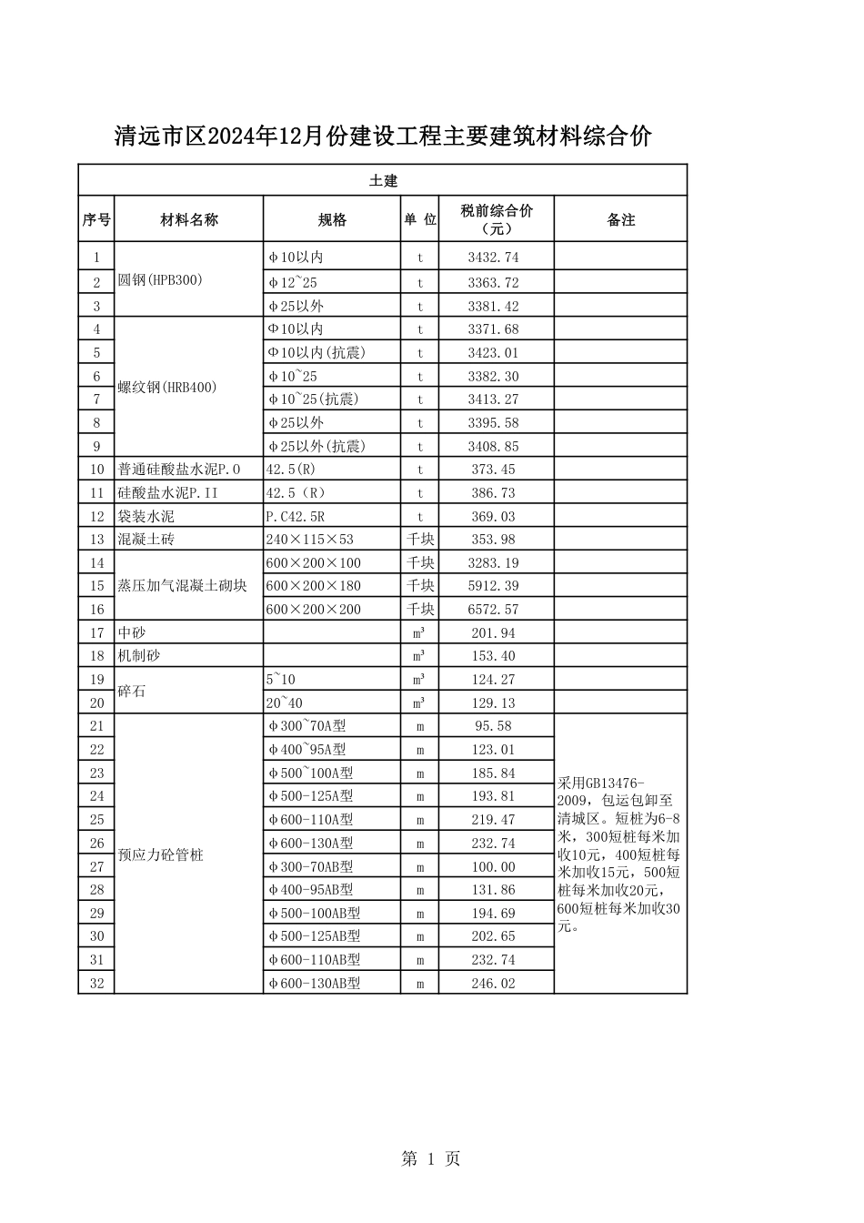 清远市区2024年12月份建设工程主要建筑材料综合价.pdf_第1页