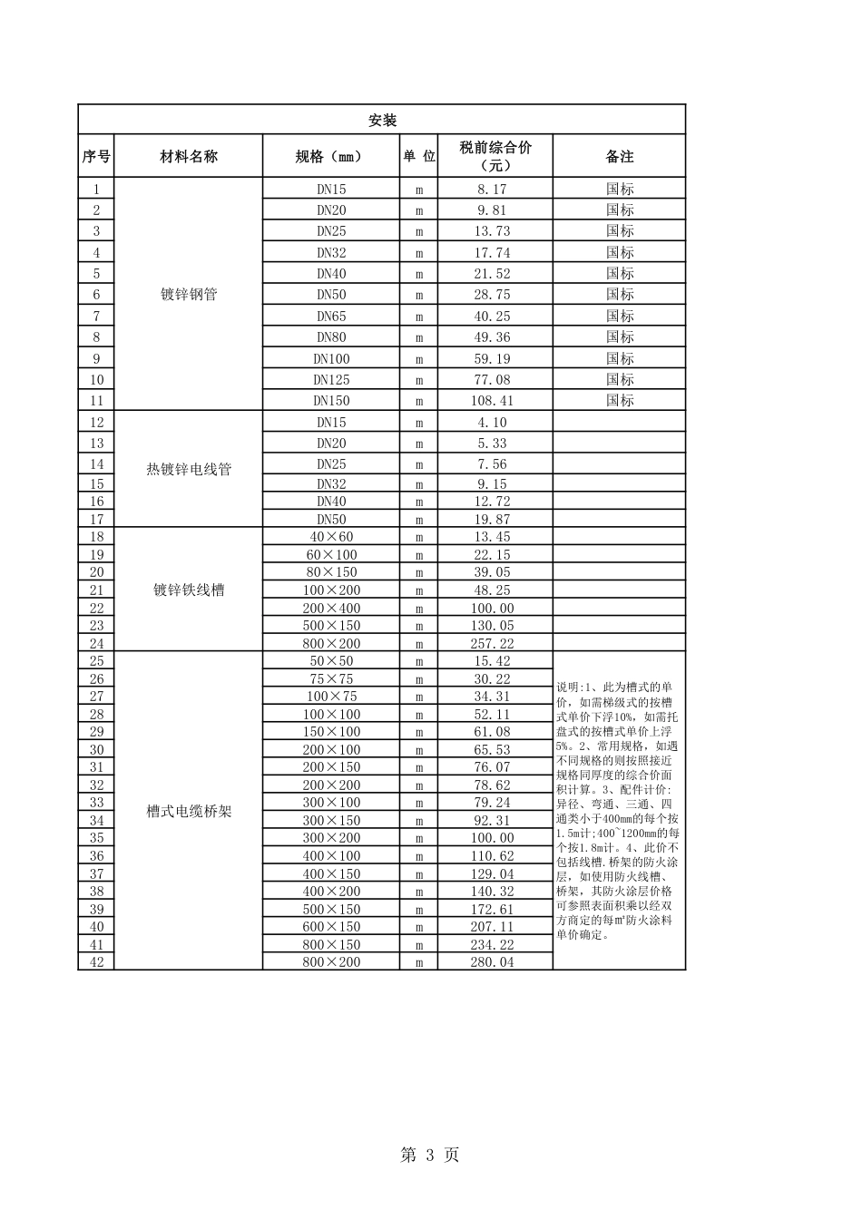 清远市区2024年12月份建设工程主要建筑材料综合价.pdf_第3页