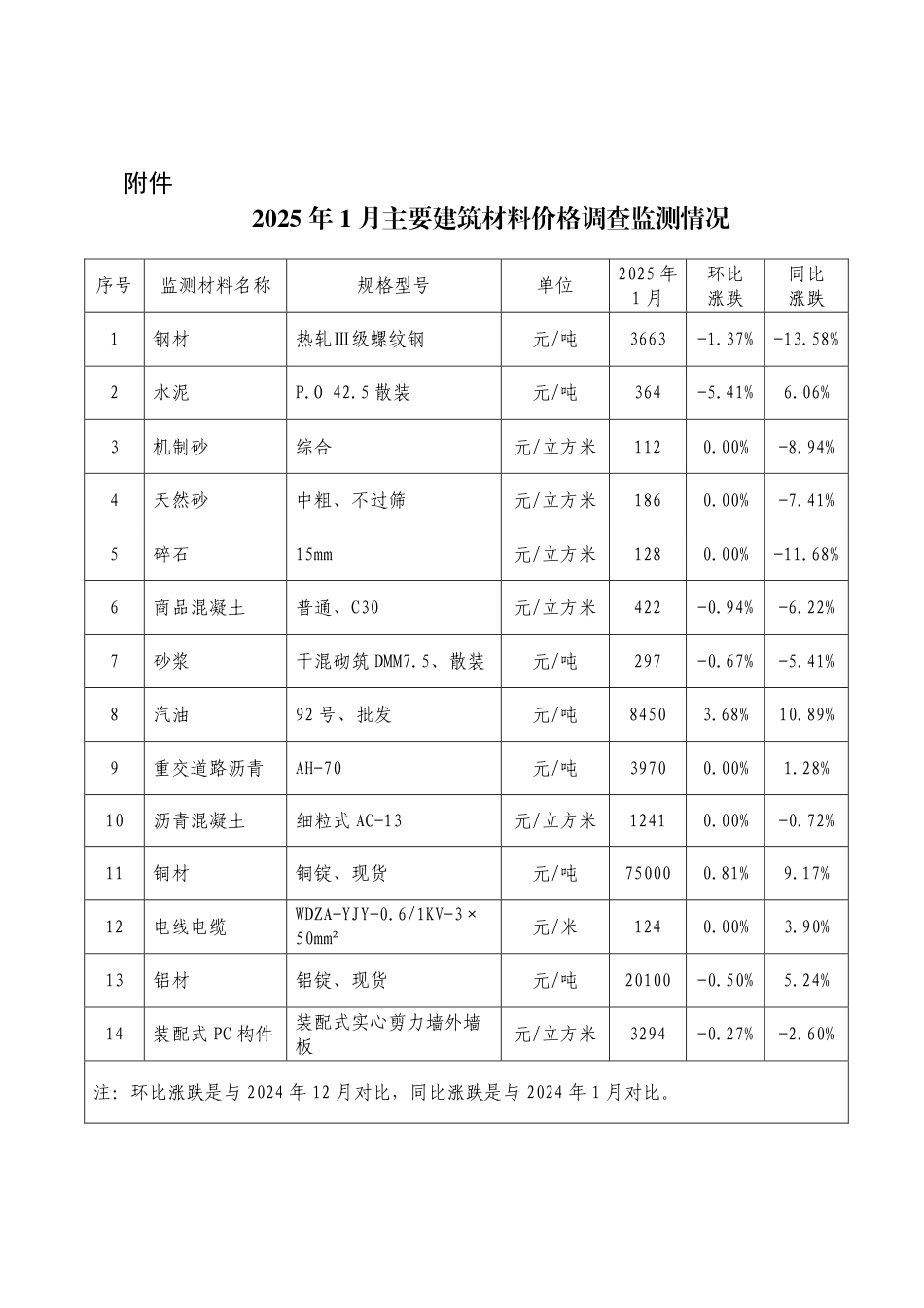 武汉市2025年1月主要建筑材料价格监测情况简报.pdf_第3页