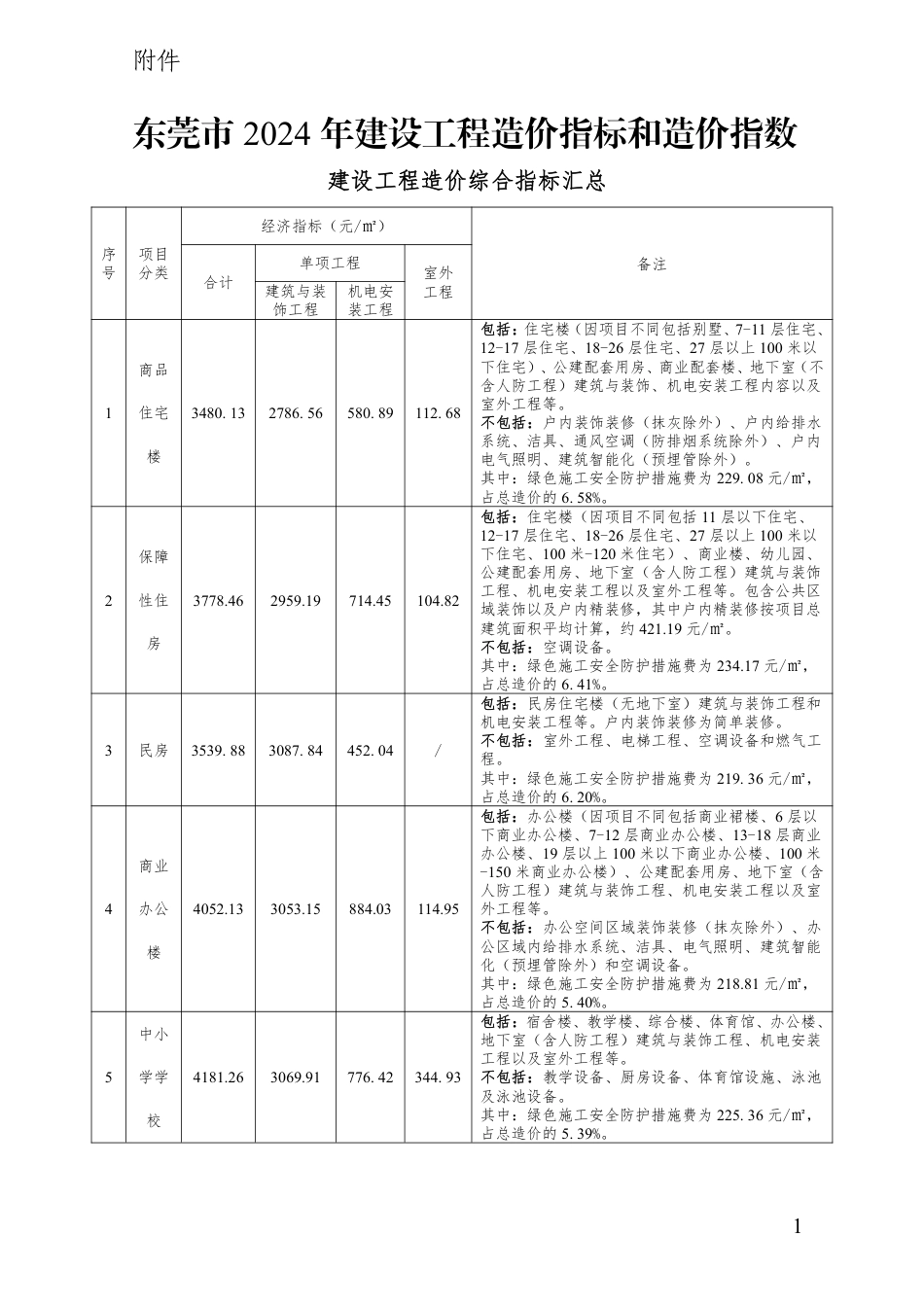 《东莞市2024年建设工程造价指标和造价指数》（东造价〔2025〕1号）.pdf_第1页