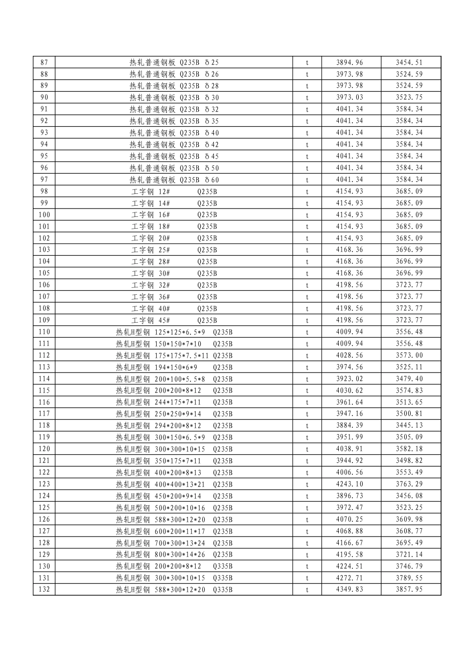 阿克苏地区2024年12月建设工程综合价格信息.xls_第3页