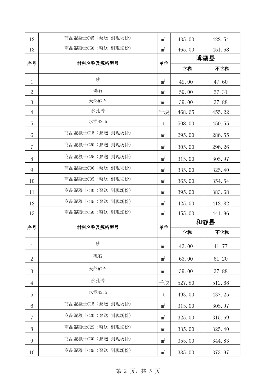 巴州各县2024年12月份建设工程综合价格信息.xls_第2页