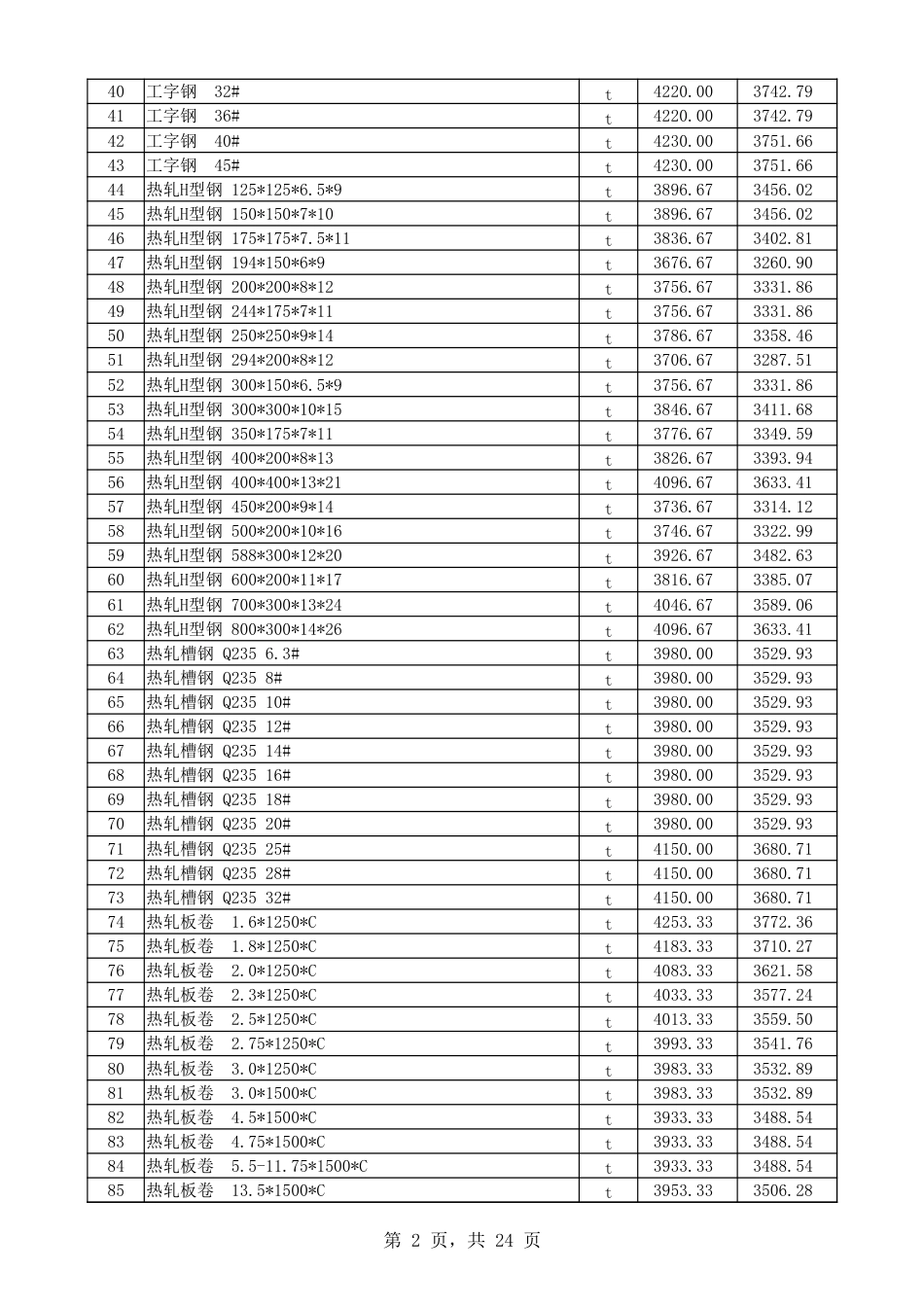 喀什地区2024年12月建设工程综合价格信息.xlsx_第2页