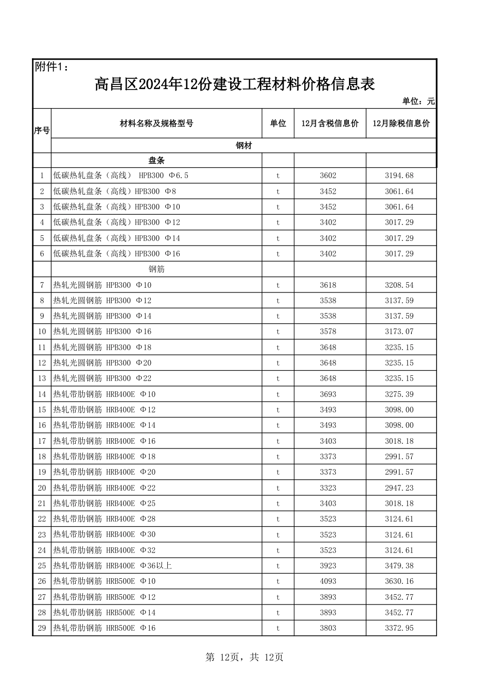 吐鲁番市2024年12月份建设工程综合价格信息.xls_第1页