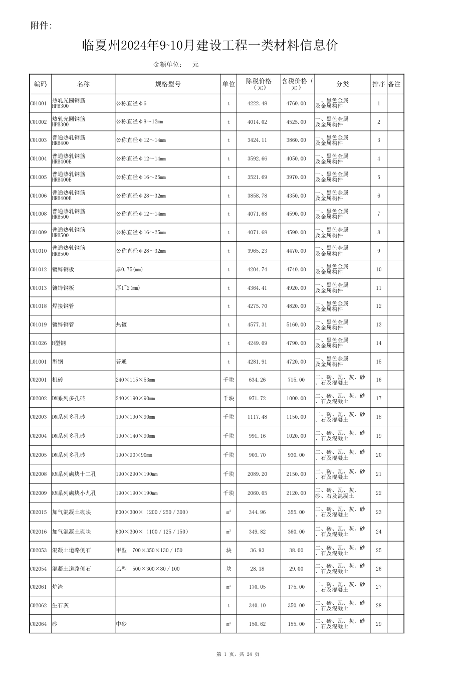 临夏州2024年9~10月建设工程一类材料信息价.xlsx_第1页