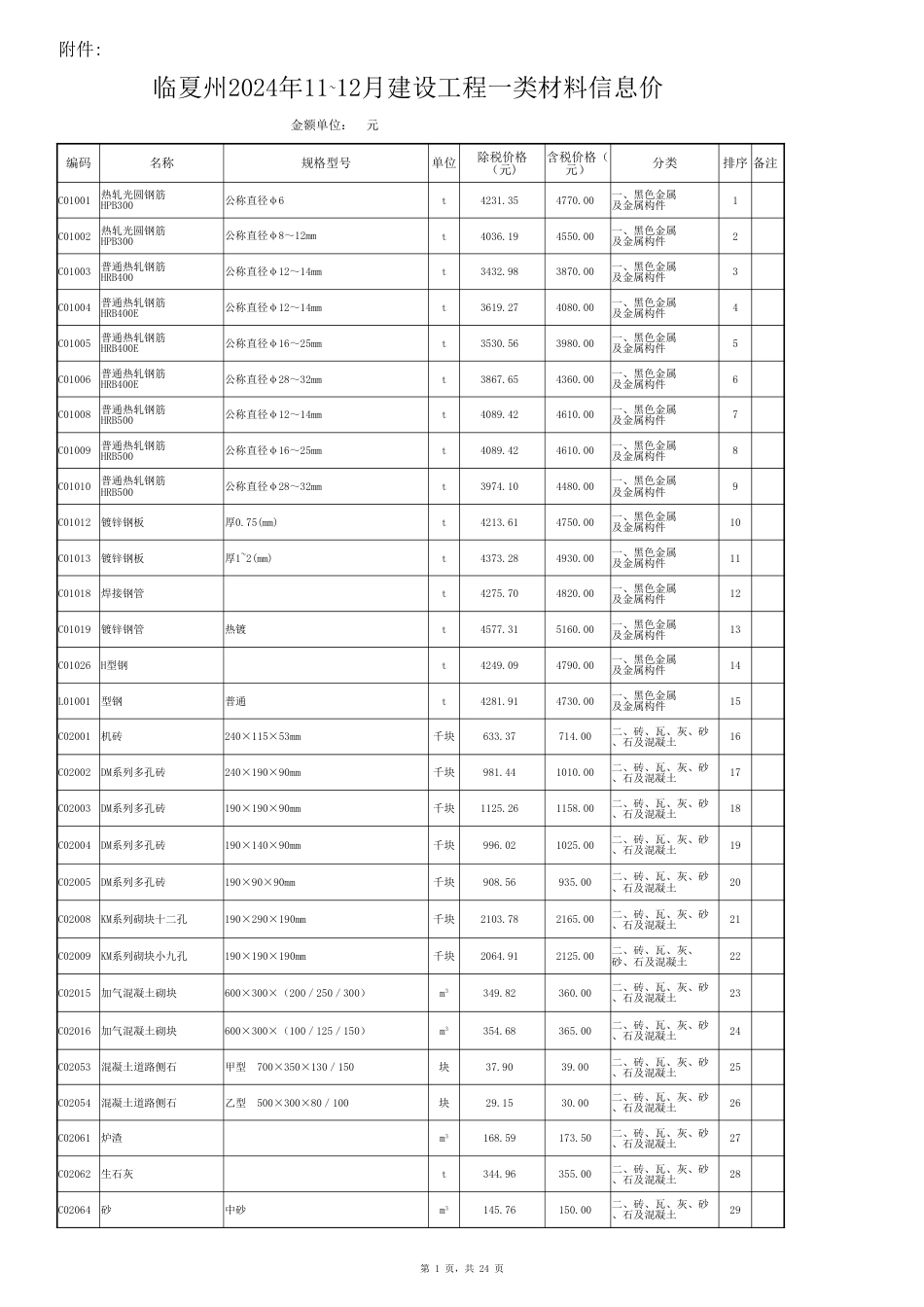 临夏州2024年11~12月建设工程一类材料信息价.xlsx_第1页