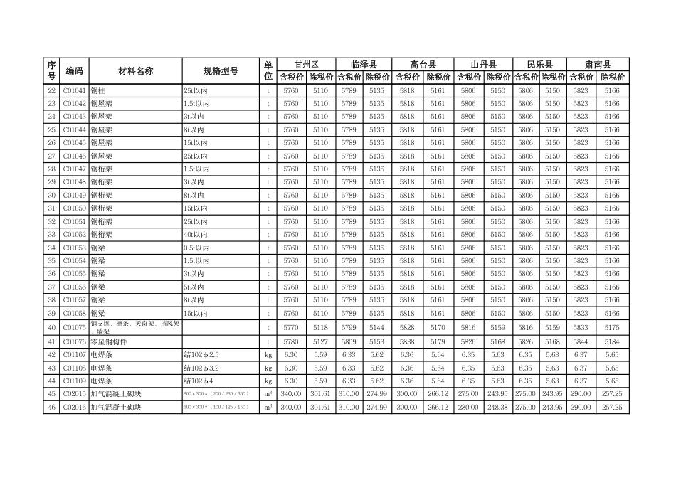 张掖市2024年11-12月建设工程材料信息价及人工信息价.pdf_第2页