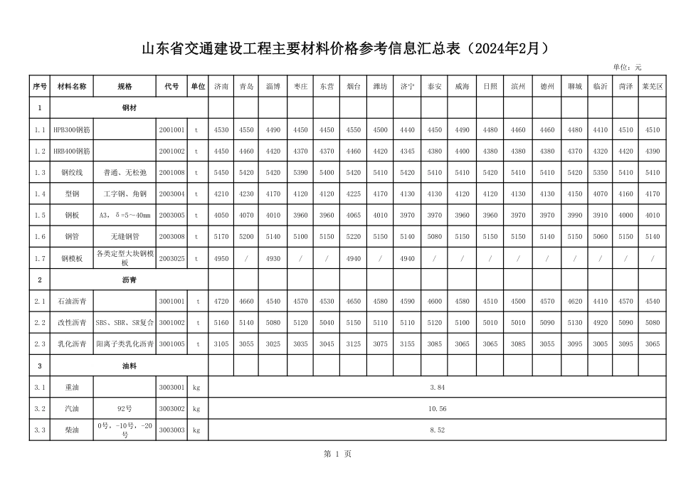 山东省交通建设工程主要材料价格信息（2024年2月）.pdf_第1页