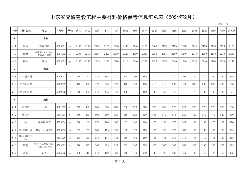 山东省交通建设工程主要材料价格信息（2024年2月）.pdf_第2页