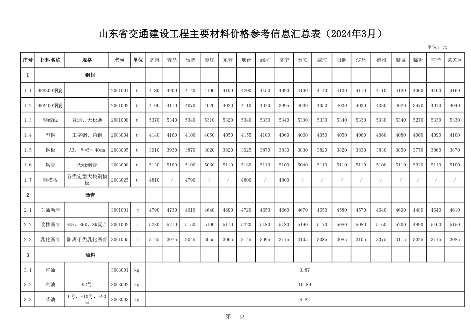 山东省交通建设工程主要材料价格信息（2024年3月）.pdf_第1页