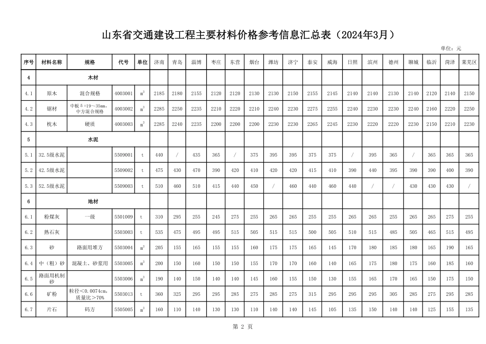 山东省交通建设工程主要材料价格信息（2024年3月）.pdf_第2页