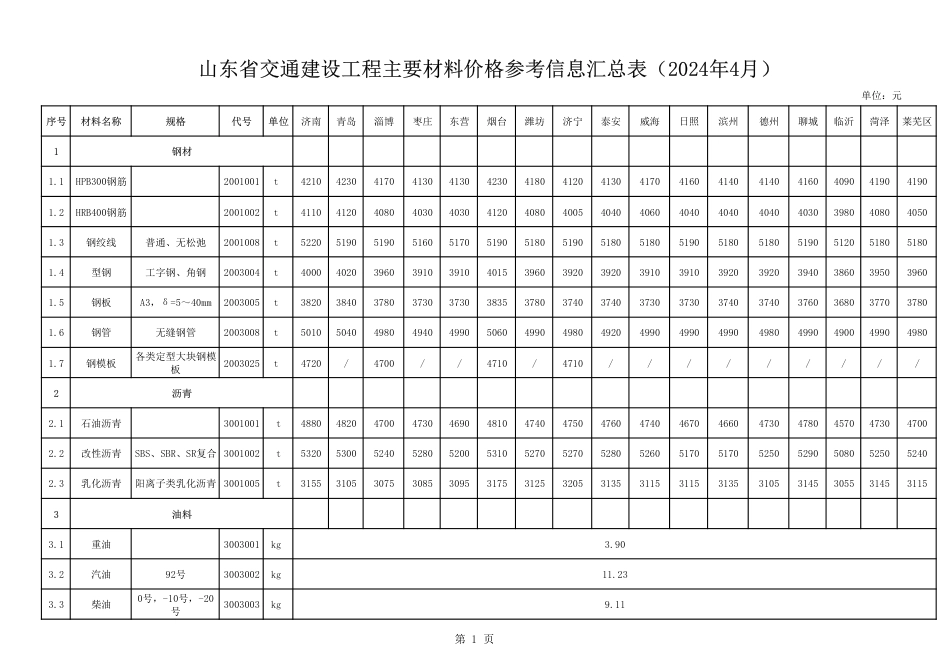 山东省交通建设工程主要材料价格信息（2024年4月）.pdf_第1页