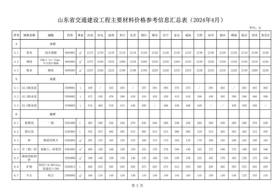 山东省交通建设工程主要材料价格信息（2024年4月）.pdf_第2页