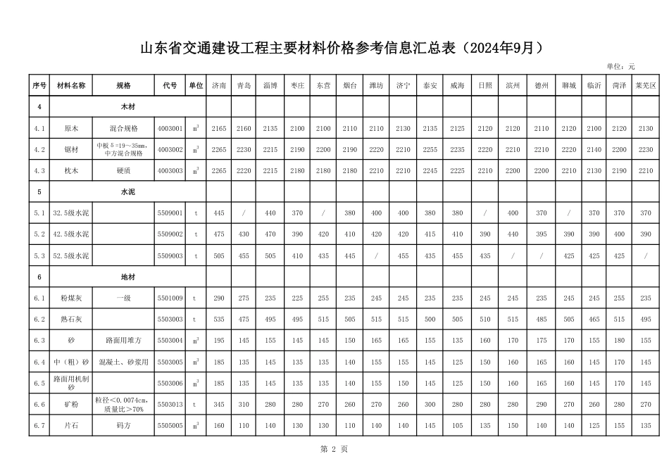 山东省交通建设工程主要材料价格信息（2024年9月）.pdf_第2页