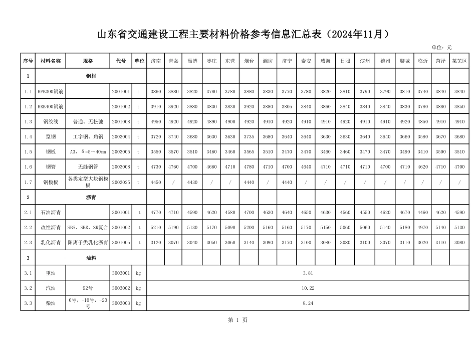 山东省交通建设工程主要材料价格信息（2024年11月）.pdf_第1页