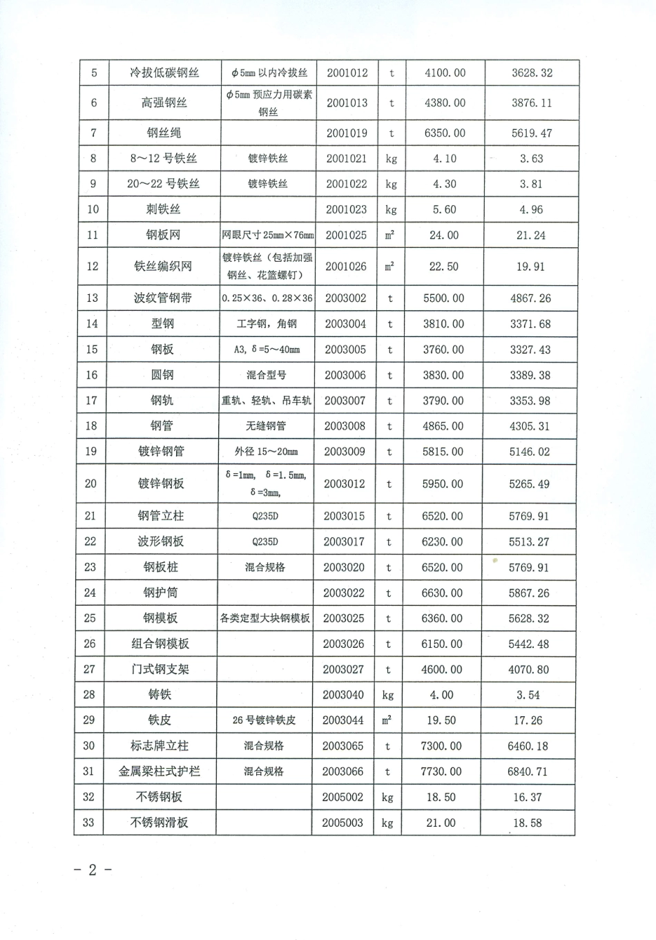 吉林省交通运输厅2024年第四季度外购工程材料价格信息.pdf_第2页