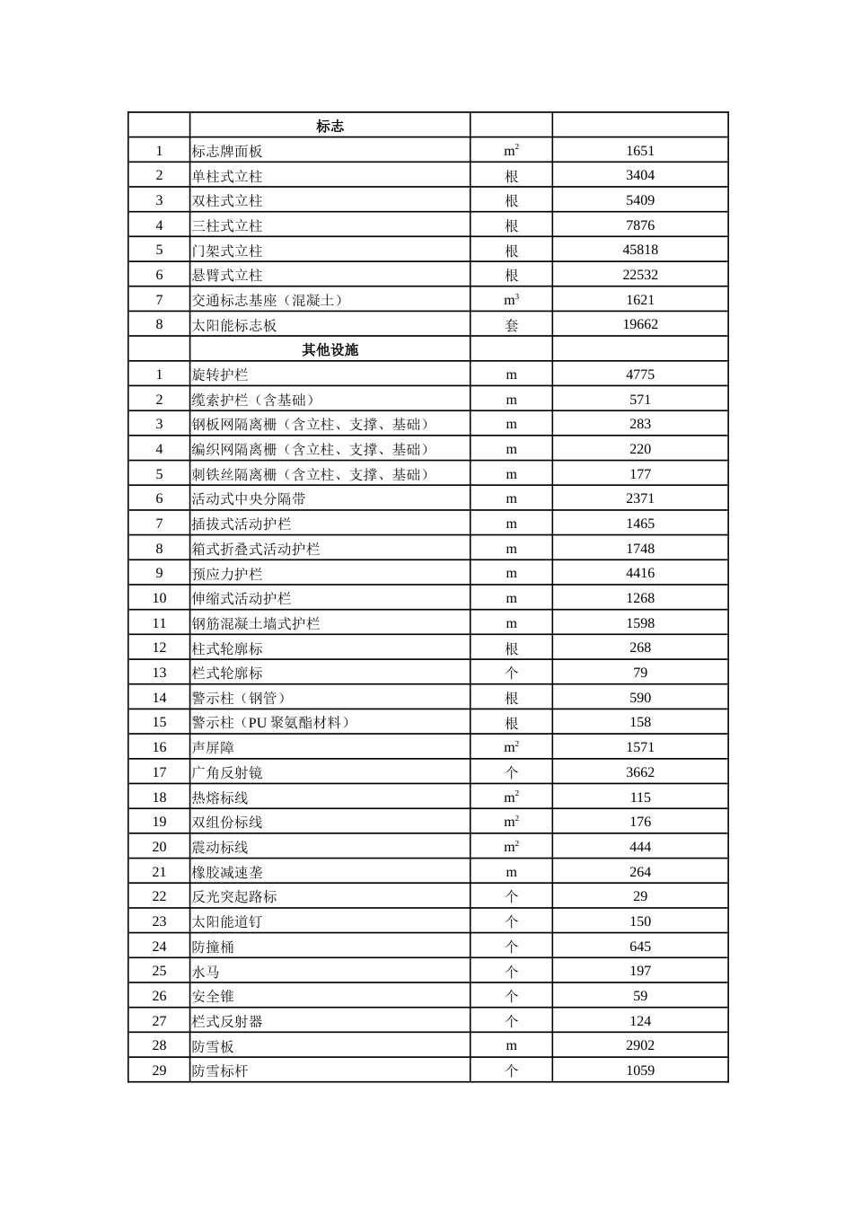 新疆维吾尔自治区公路及其附属设施工程修复费用综合参考指标.docx_第3页