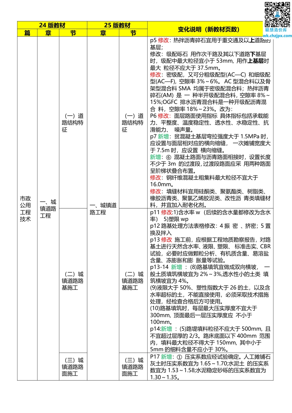 2025年一级建造师《市政工程》新旧教材对比（变动10_）.pdf_第2页