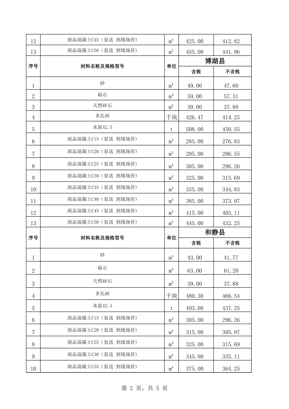 巴音郭楞蒙古自治州巴州各县2025年1月份建设工程综合价格信息.xls_第2页