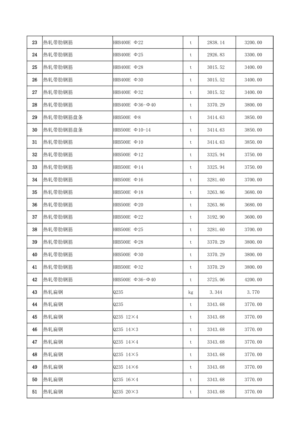 哈密市2025年1月份建设工程价格信息（确定稿）.xlsx_第2页