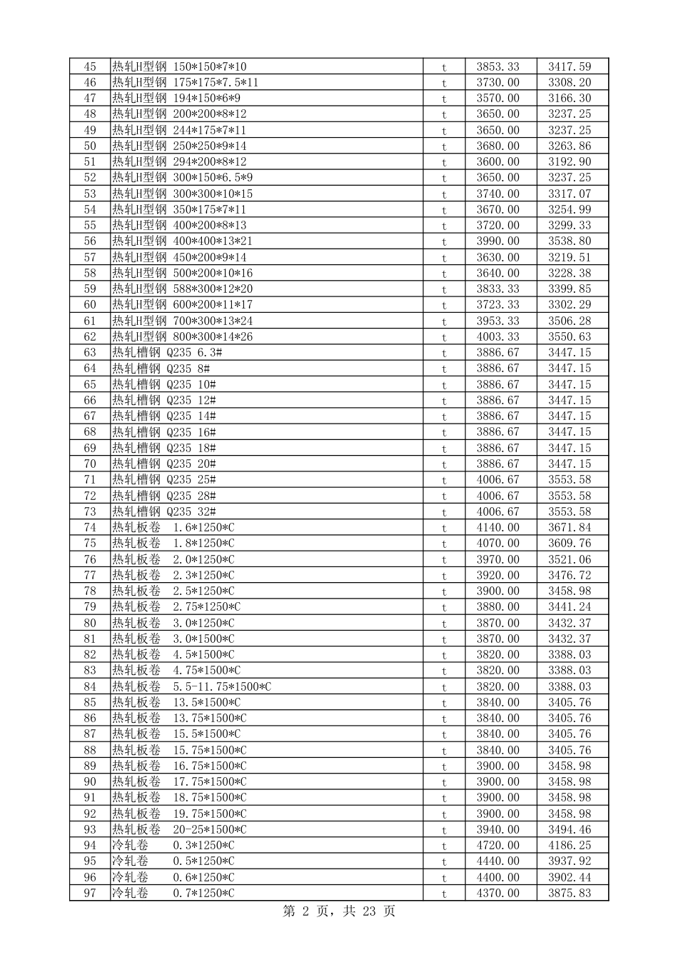 喀什地区2025年1月份建设工程综合价格信息.xlsx_第2页