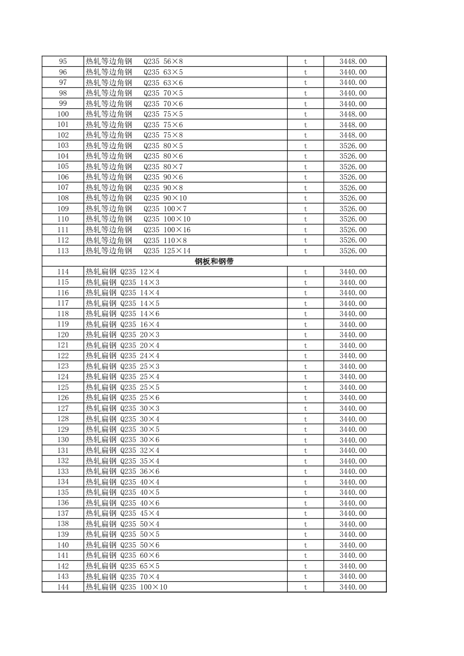 克拉玛依地区2025年1月建设工程综合价格信息.xls_第3页