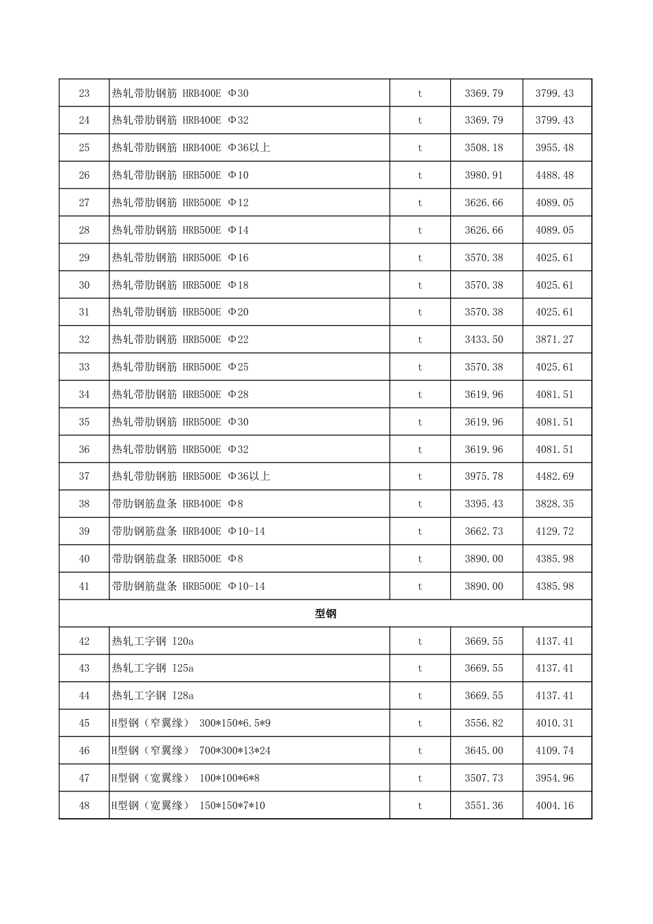 塔城地区2025年1月份建设工程价格信息.xls_第2页