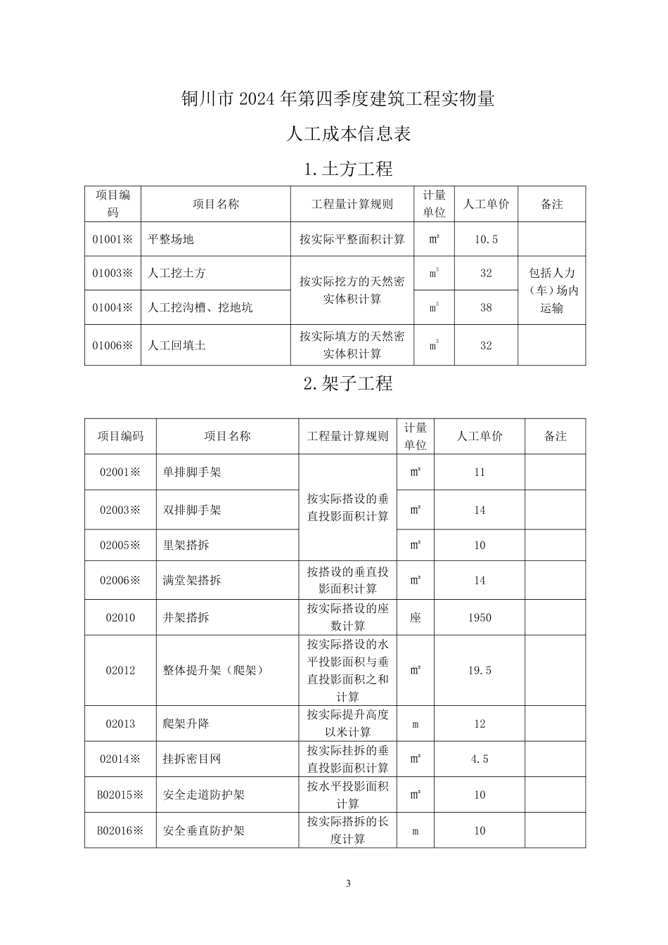 铜川市2024年第四季度建筑工种人工价格信息.pdf_第3页