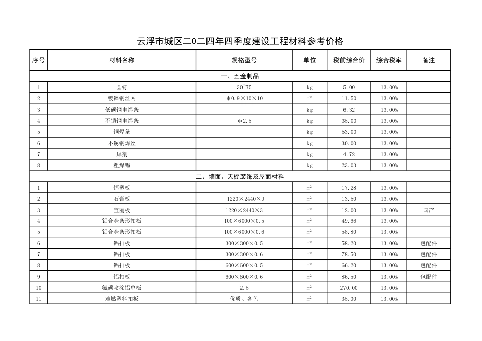 云浮市城区二0二四年(2024年)四季度建设工程材料参考价格-信息价.pdf_第1页