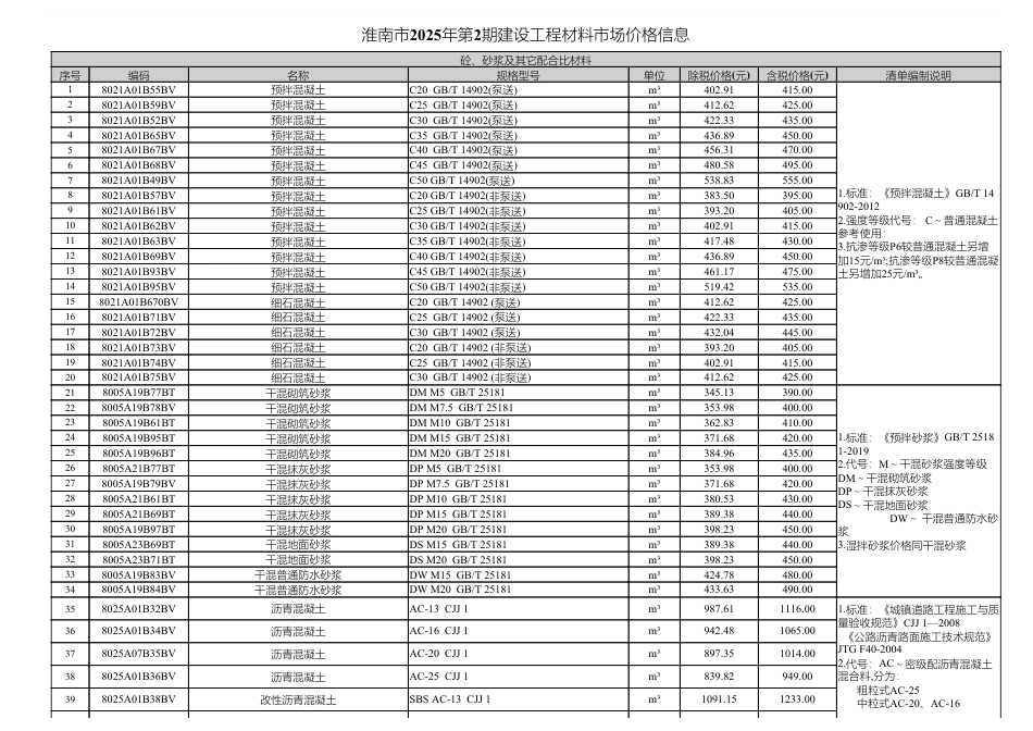 2025年2月淮南市材料价格信息.pdf_第1页