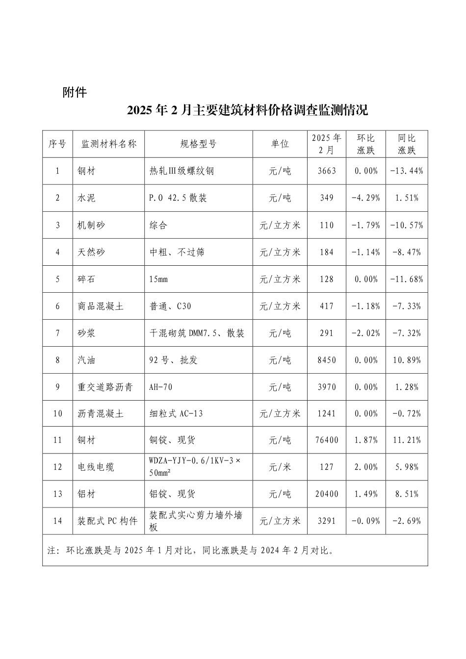 2025年2月武汉市主要建筑材料价格监测情况简报.pdf_第3页